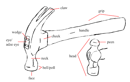 Diagram showing the properties of a hammer